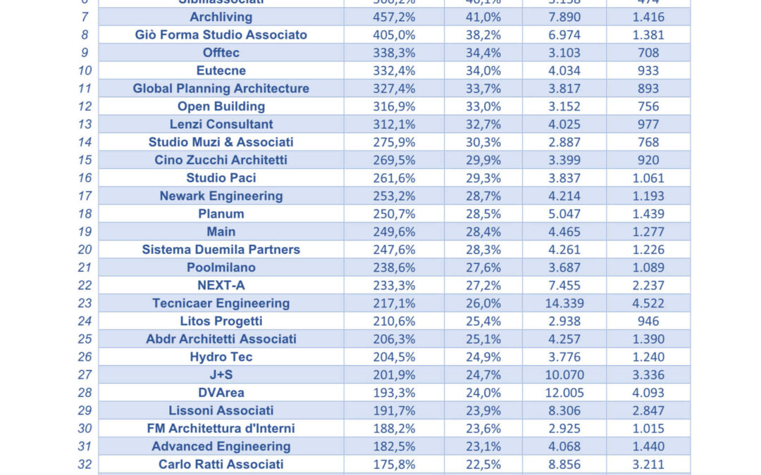 I 50 CAMPIONI DI CRESCITA DELL’ARCHITETTURA ITALIANA