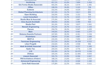 I 50 CAMPIONI DI CRESCITA DELL’ARCHITETTURA ITALIANA